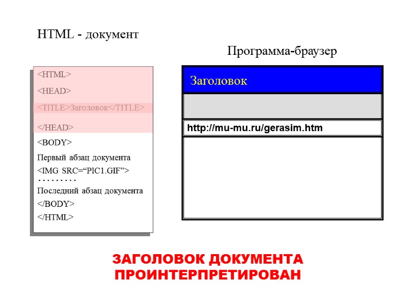 Программа-браузер HTML - документ <HTML> </HTML> <TITLE>Заголовок</TITLE> Первый абзац документа <IMG SRC=“PIC1.GIF”> ……… Последний